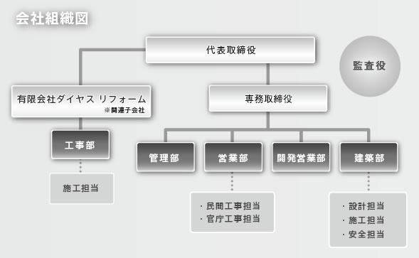 会社構想図